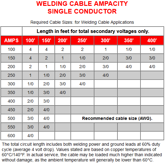 Welding Cable Size What's Best? (with Chart), 55 OFF